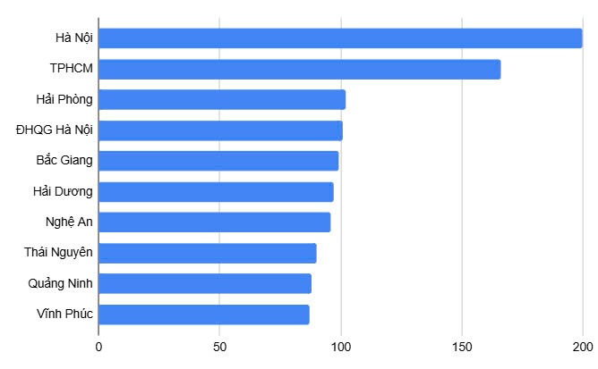 Top 10 địa phương có số lượng thí sinh đoạt giải học sinh giỏi quốc gia THPT năm học 2024 - 2025 nhiều nhất. Ảnh: Anh Đức