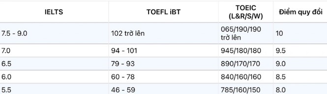 Mức quy đổi điểm IELTS xét tuyển vào Đại học Kinh tế quốc dân. Ảnh: Vân Trang