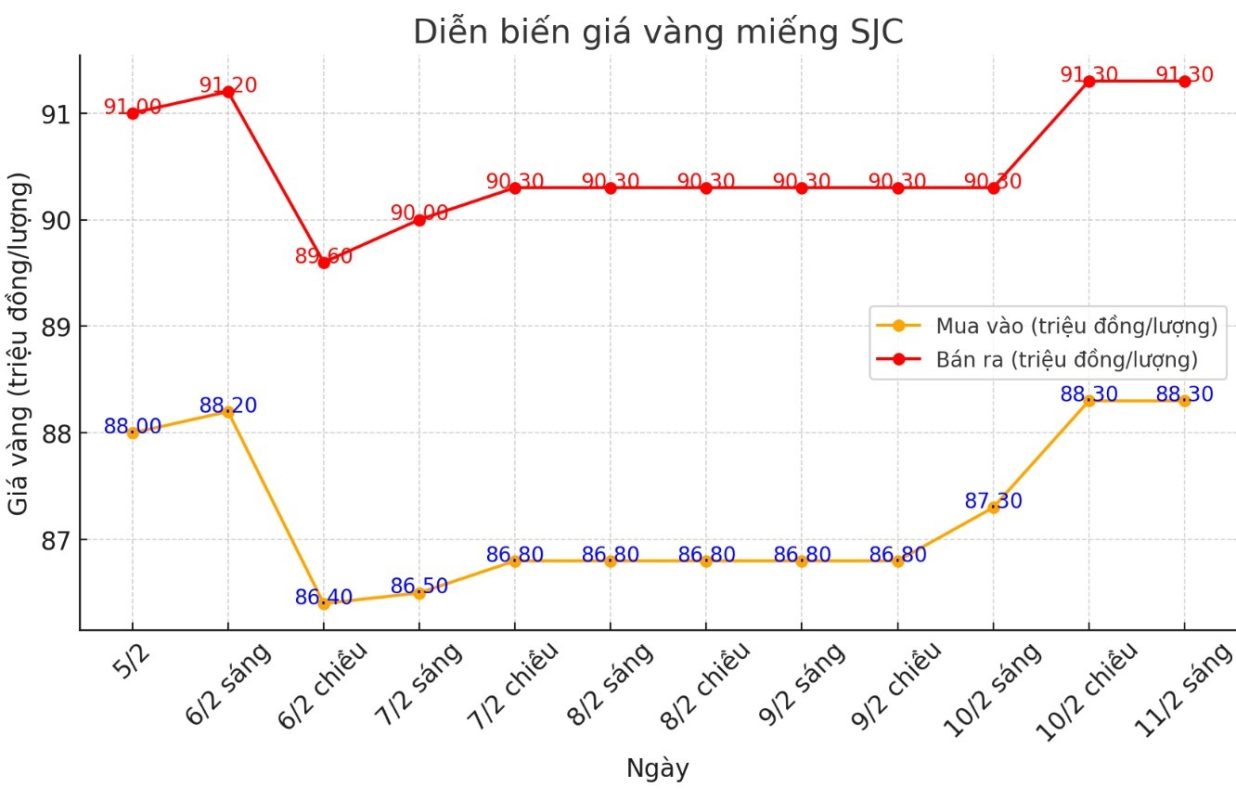 Diễn biến giá vàng miếng SJC những phiên gần đây. Biểu đồ: Phan Anh