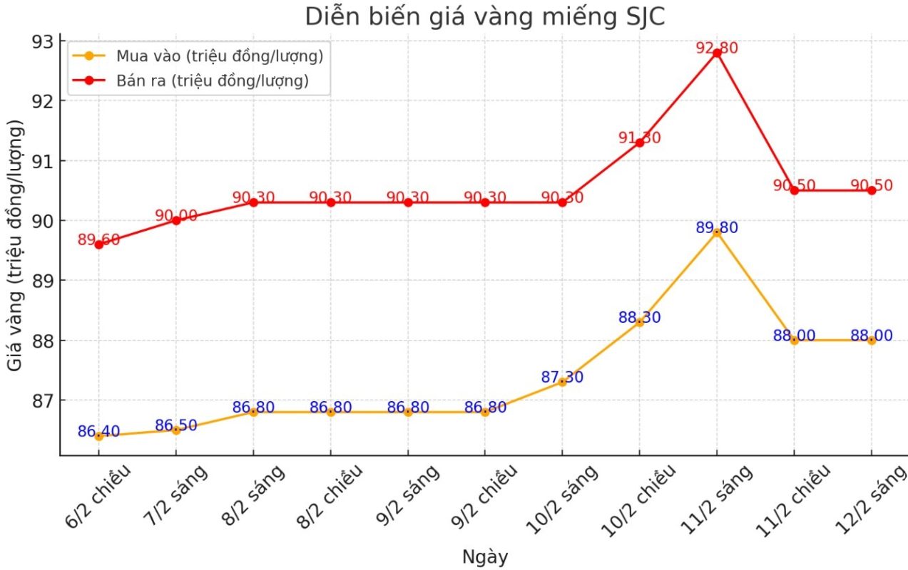 Diễn biến giá vàng miếng SJC những phiên gần đây. Biểu đồ: Phan Anh