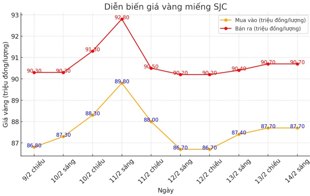 Diễn biến giá vàng miếng SJC những phiên gần đây. Biểu đồ: Phan Anh