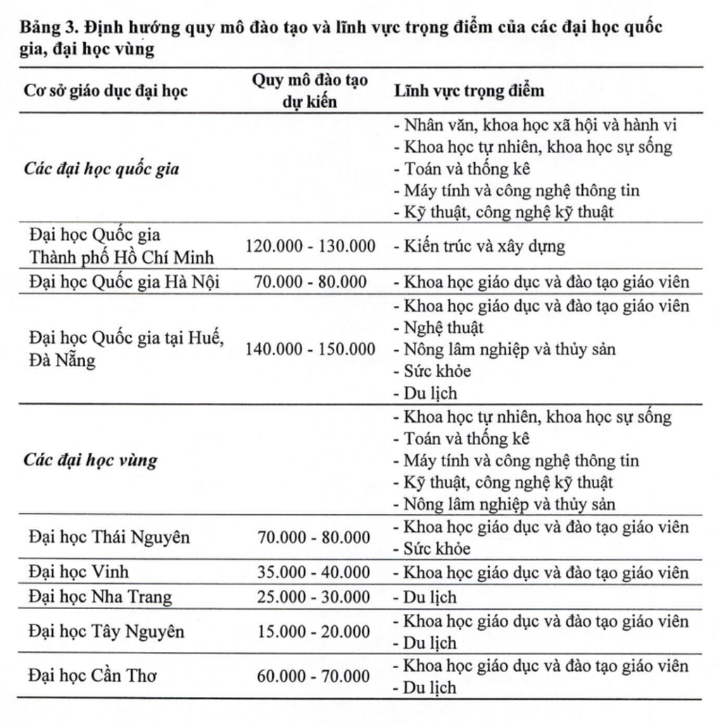 Định hướng có đại học quốc gia tại Huế và Đà Nẵng, thêm 4 đại học vùng - 2