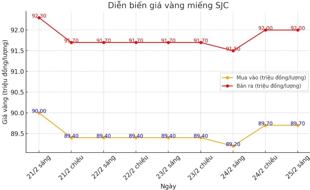 Diễn biến giá vàng miếng SJC những phiên gần đây. Biểu đồ: Phan Anh