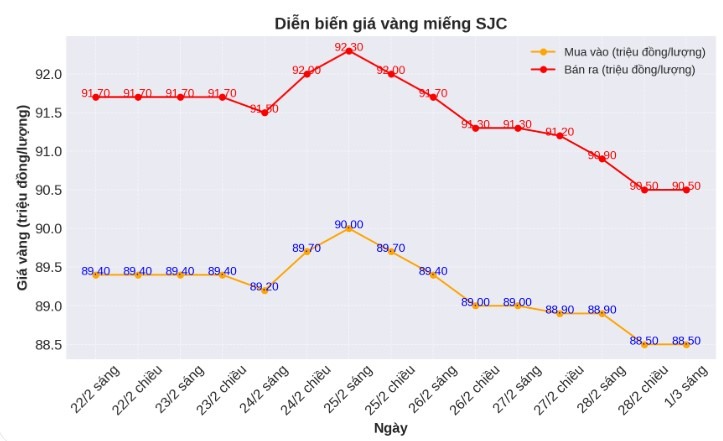 Diễn biến giá vàng SJC những phiên gần đây. Biểu đồ: Phan Anh