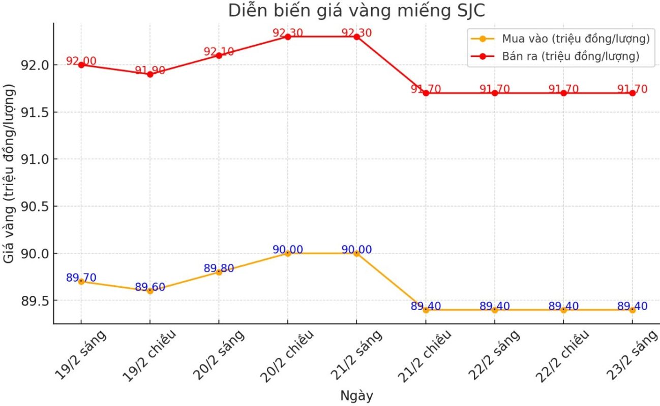 Diễn biến giá vàng miếng SJC những phiên gần đây. Biểu đồ: Phan Anh