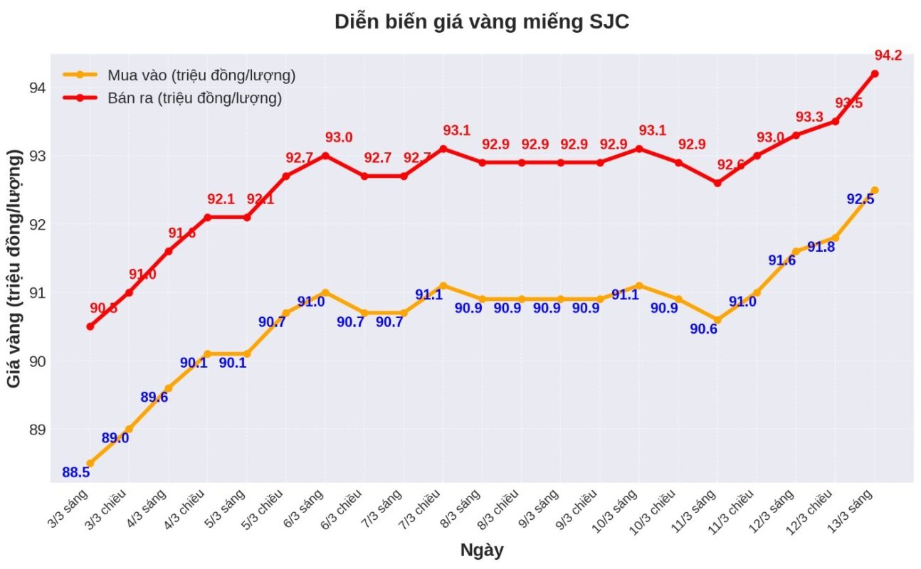 Diễn biến giá vàng SJC những phiên gần đây. Biểu đồ: Phan Anh