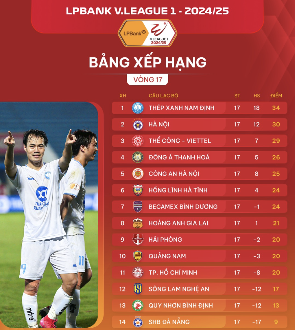 Quang Hải kiến tạo thành bàn, CLB Công an Hà Nội đánh bại SHB Đà Nẵng - 4 Quang Hải kiến tạo thành bàn, CLB Công an Hà Nội đánh bại SHB Đà Nẵng - 4