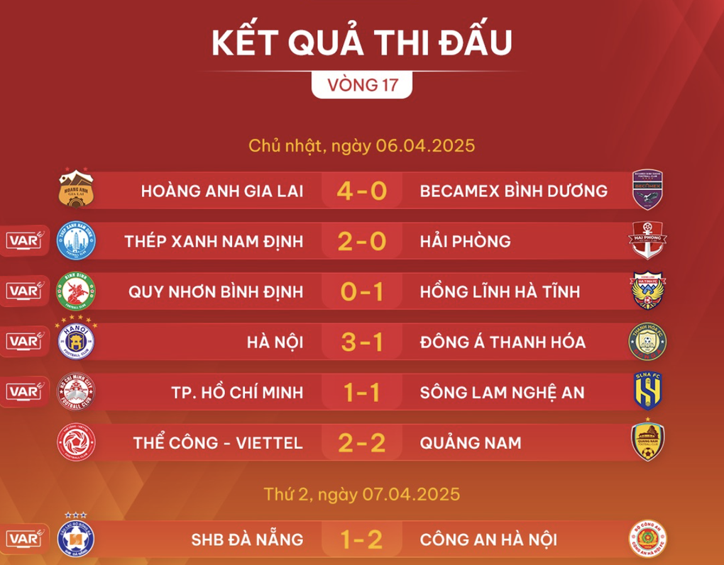 Quang Hải kiến tạo thành bàn, CLB Công an Hà Nội đánh bại SHB Đà Nẵng - 1 Quang Hải kiến tạo thành bàn, CLB Công an Hà Nội đánh bại SHB Đà Nẵng - 1