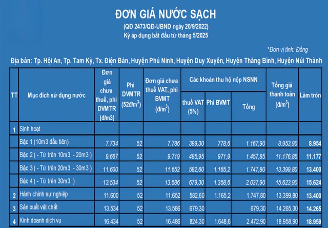 Quảng Nam tăng giá nước, cao nhất gần 19.000 đồng/m3- Ảnh 1. Quảng Nam tăng giá nước, cao nhất gần 19.000 đồng/m3- Ảnh 1.